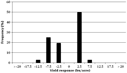 Fig. 4. Frequency distribution of corn yield response to fungicide in Minnesota, in the presence of relatively low disease.