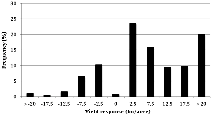 Fig. 2. Frequency distribution of corn yield response to fungicide. Data represent 472 treatment comparisons from trials publish