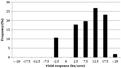 Fig. 3. Frequency distribution of corn yield response to fungicide in Nebraska, in the presence of relatively high disease.