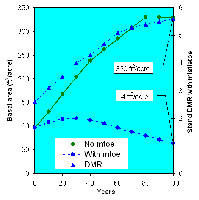 Figure 32. Basal area and DMR in the 100-year simulation with and without mistletoe. A forest stand without mistletoe accumulate