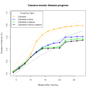 Cassava mosaic virus disease progress.