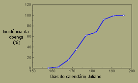 Graph, Puccinia graminis on ryegrass