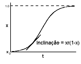 Sigmoid curve