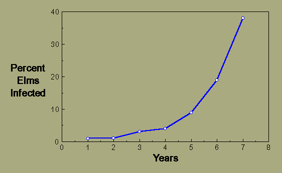 Graph, Dutch elm disease