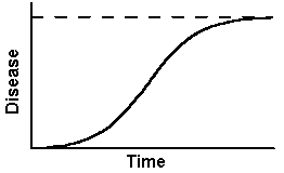 Logistic Curve