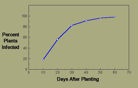 Graph, Fusarium wilt on flax