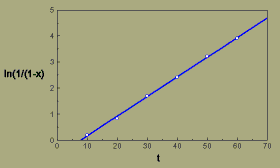 Graph, Transformed flax wilt