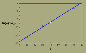 Graph, Halo blight on bean